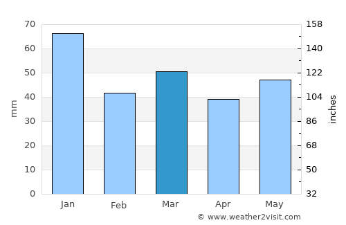 Ringkøbing average rain in March