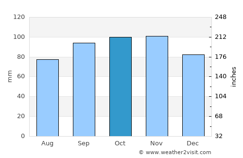 Ringkøbing average rain in October