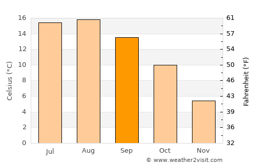 Ringkøbing average temperature in September
