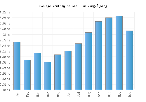 Ringkøbing monthly rainfall chart (inches)