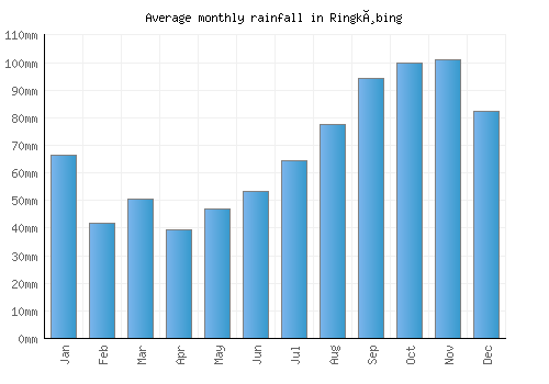 Ringkøbing monthly rainfall chart (mm)