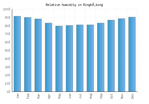 Ringkøbing relative humidity averages