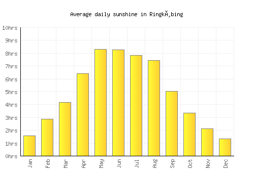 Ringkøbing average daily sunshine chart