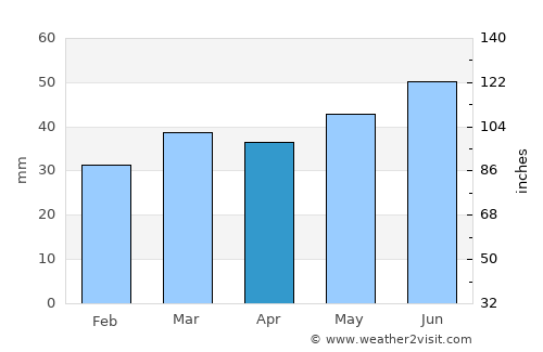 Ringsted average rain in April