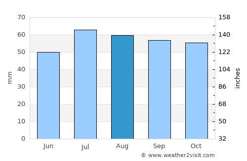 Ringsted average rain in August