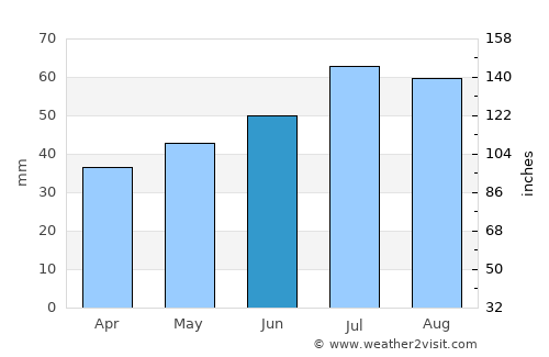 Ringsted average rain in June