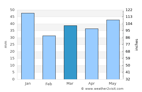 Ringsted average rain in March