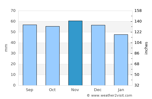 Ringsted average rain in November