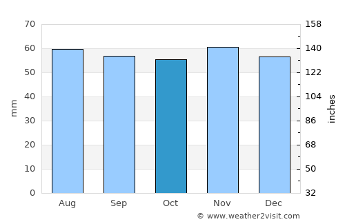 Ringsted average rain in October