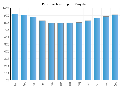 Ringsted relative humidity averages