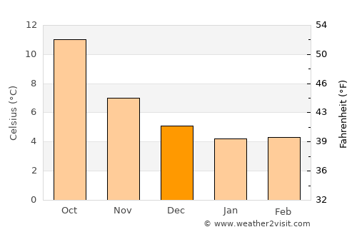 Ringwood average temperature in December