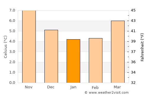 Ringwood average temperature in January