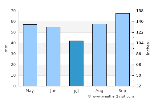 Ringwood average rain in July
