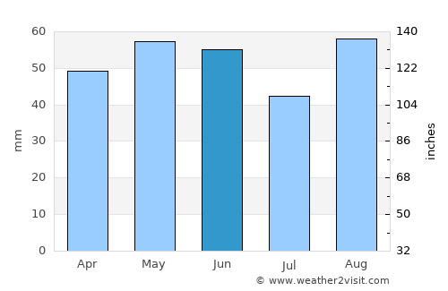 Ringwood average rain in June