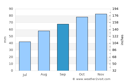 Ringwood average rain in September