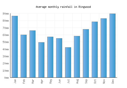 Ringwood monthly rainfall chart (mm)