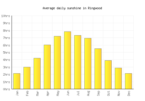 Ringwood average daily sunshine chart