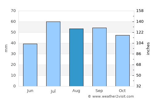 Rinkabyholm average rain in August