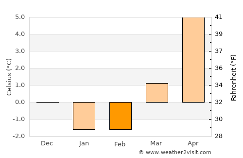 Rinkabyholm average temperature in February