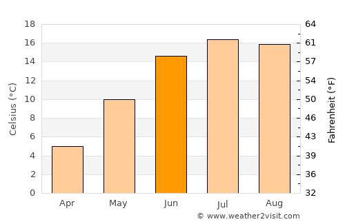 Rinkabyholm average temperature in June