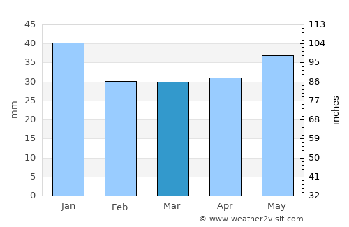 Rinkabyholm average rain in March