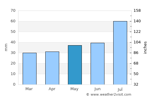 Rinkabyholm average rain in May