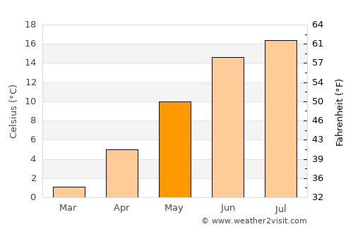 Rinkabyholm average temperature in May