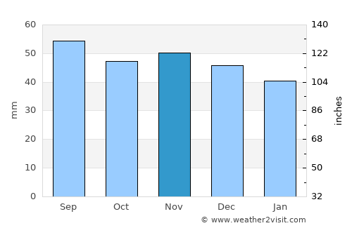 Rinkabyholm average rain in November