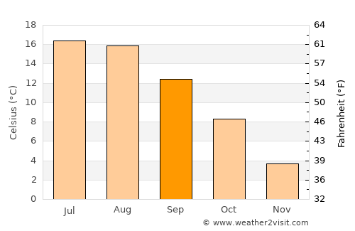 Rinkabyholm average temperature in September