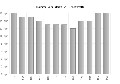 Rinkabyholm average winspeed by month (mph)