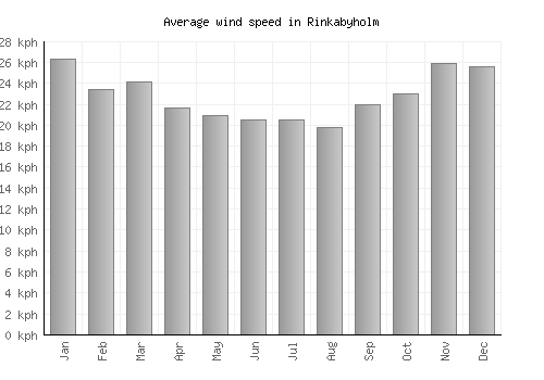 Rinkabyholm average winspeed by month (km/h)