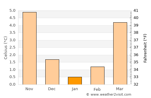 Rinteln average temperature in January