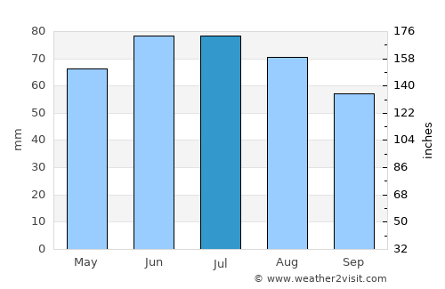 Rinteln average rain in July