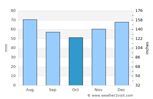 Rinteln average rain in October