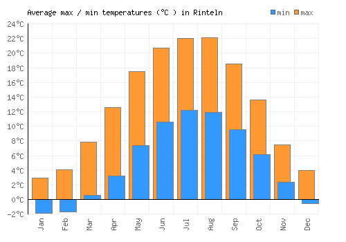 Rinteln average minimum / maximum temperatures (Celsius)