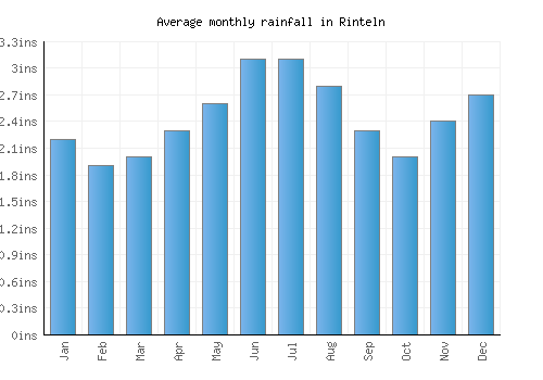 Rinteln monthly rainfall chart (inches)