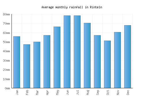 Rinteln monthly rainfall chart (mm)