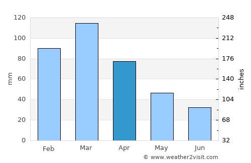Rio Bananal average rain in April