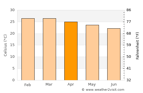 Rio Bananal average temperature in April