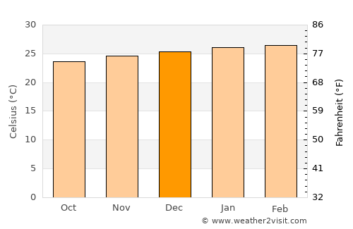 Rio Bananal average temperature in December