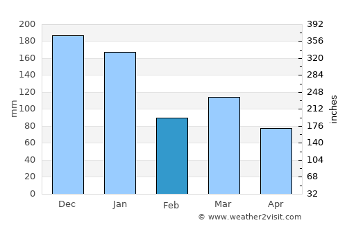 Rio Bananal average rain in February