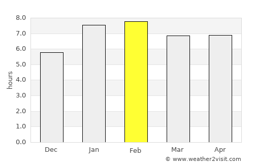 Rio Bananal average rain in February