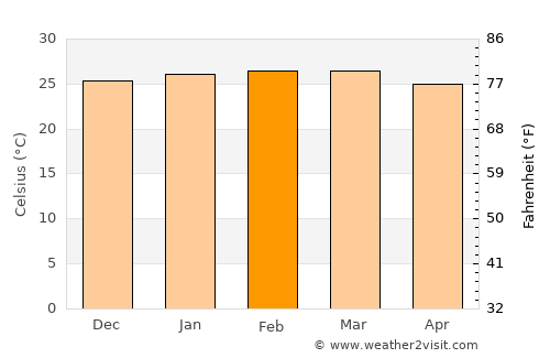 Rio Bananal average temperature in February