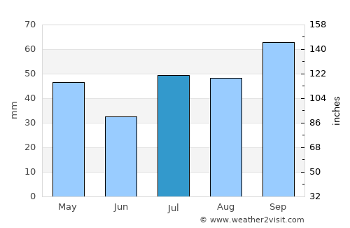Rio Bananal average rain in July