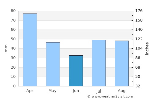 Rio Bananal average rain in June