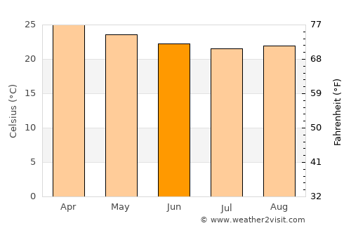 Rio Bananal average temperature in June