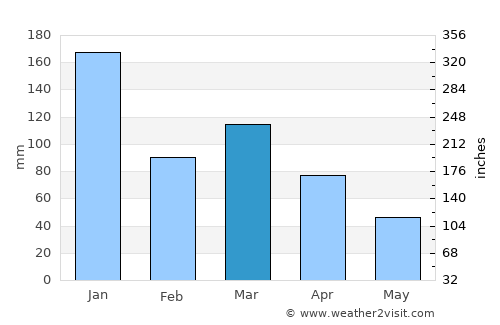 Rio Bananal average rain in March
