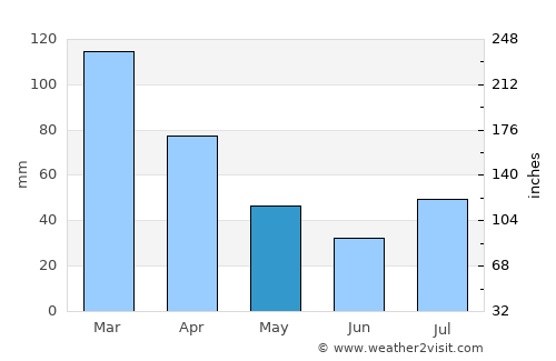 Rio Bananal average rain in May