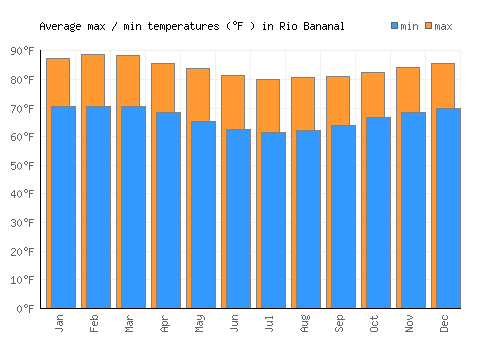Rio Bananal average minimum / maximum temperatures (Fahrenheit)