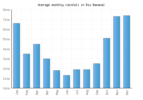 Rio Bananal monthly rainfall chart (inches)